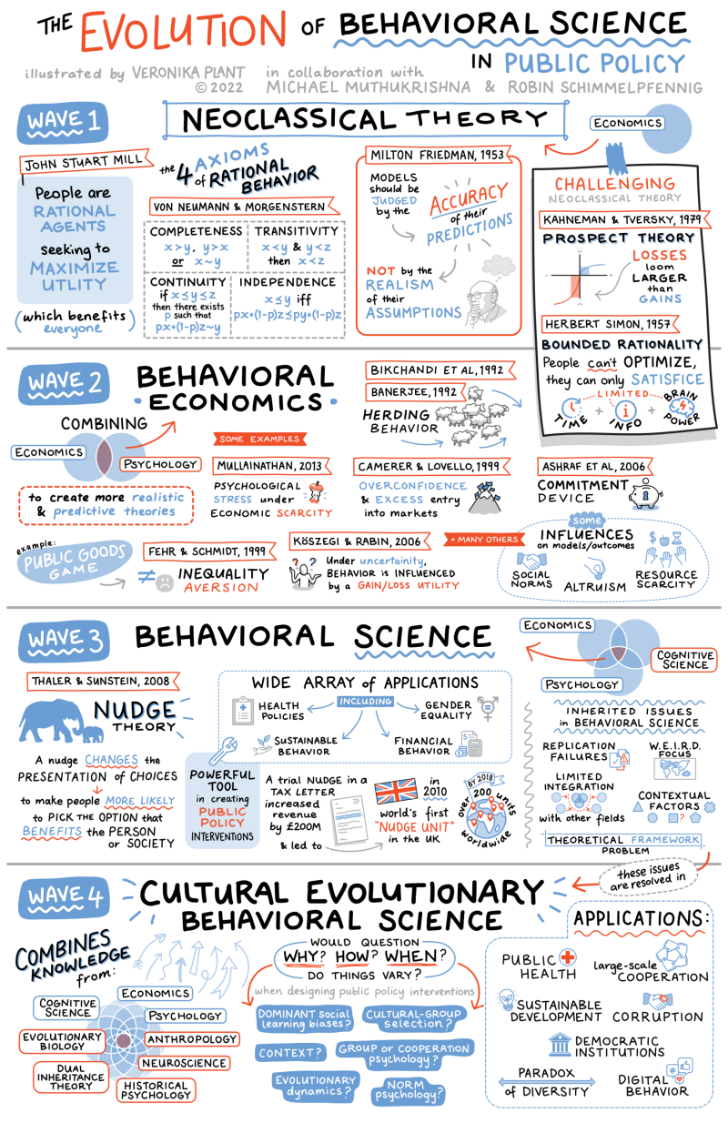 The Evolution of Behavioral Science Illustration by Veronika Plant