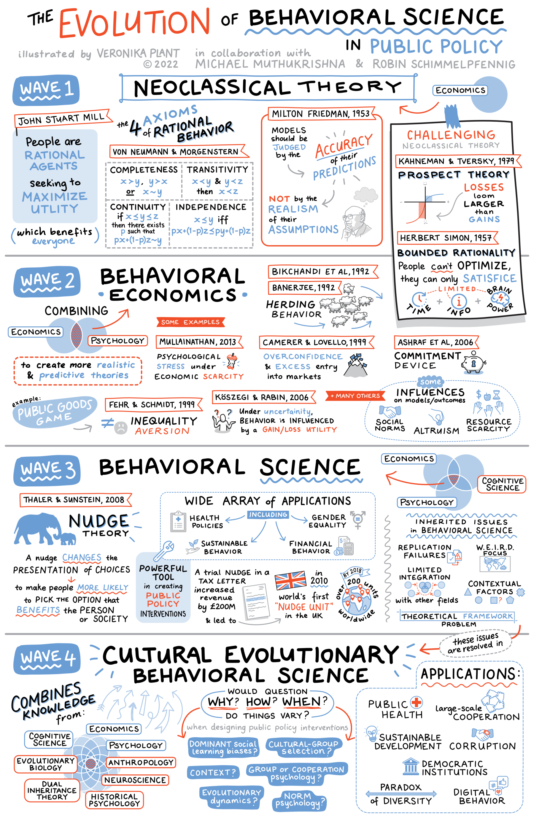 Pictured above: The Evolution of Behavioral Science Illustration by Veronika Plant - Cultural Evolutionary Behavioral Science in Public Policy - except from Schimmelpfennig and Muthukrishna book