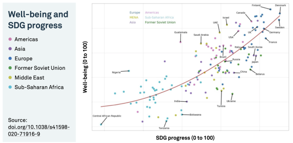 well-being and sdg progress image