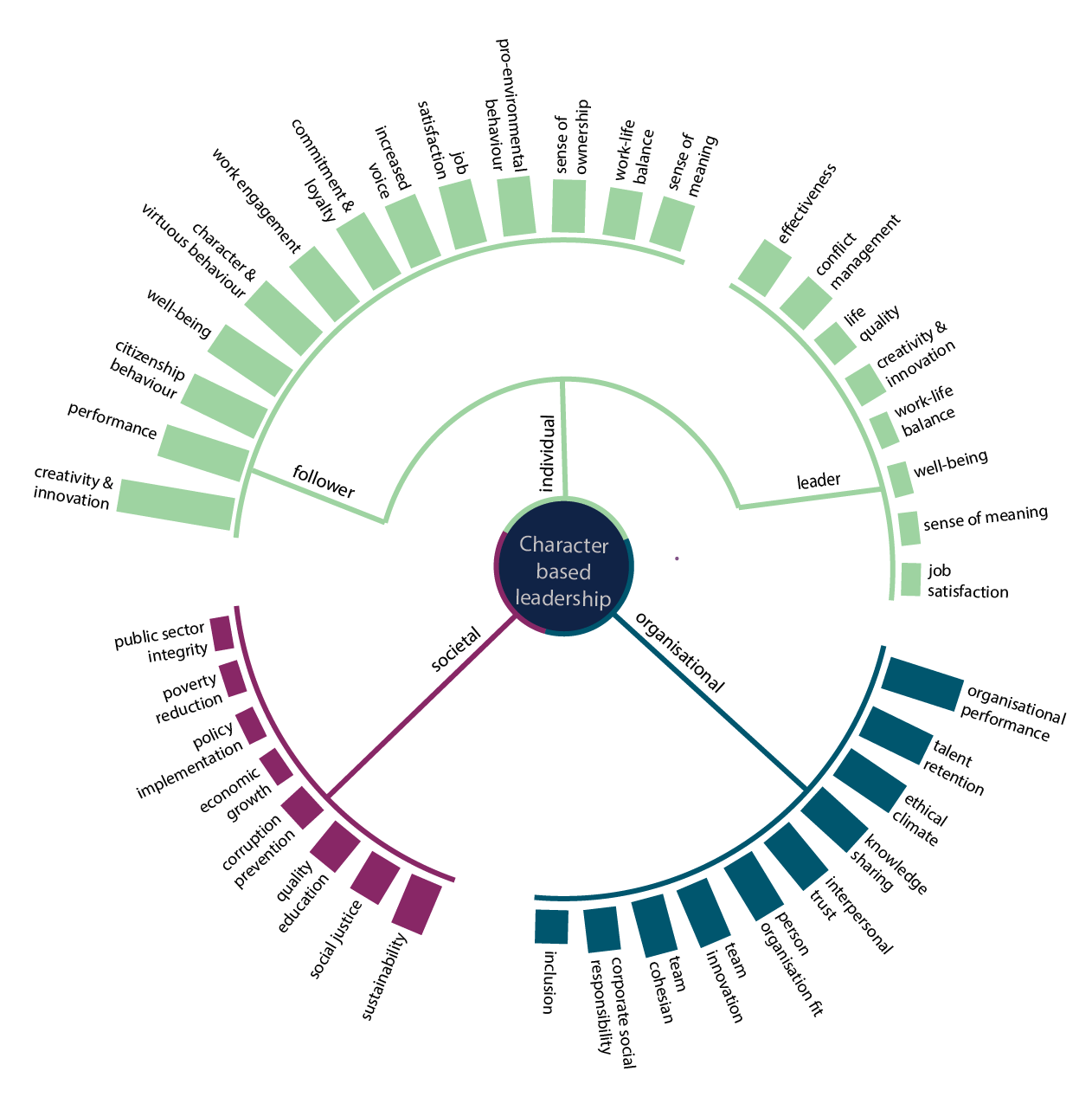 Character and Global Leadership Survey 2023 - Impact of character-based leadership at the individual, organizational and societal level