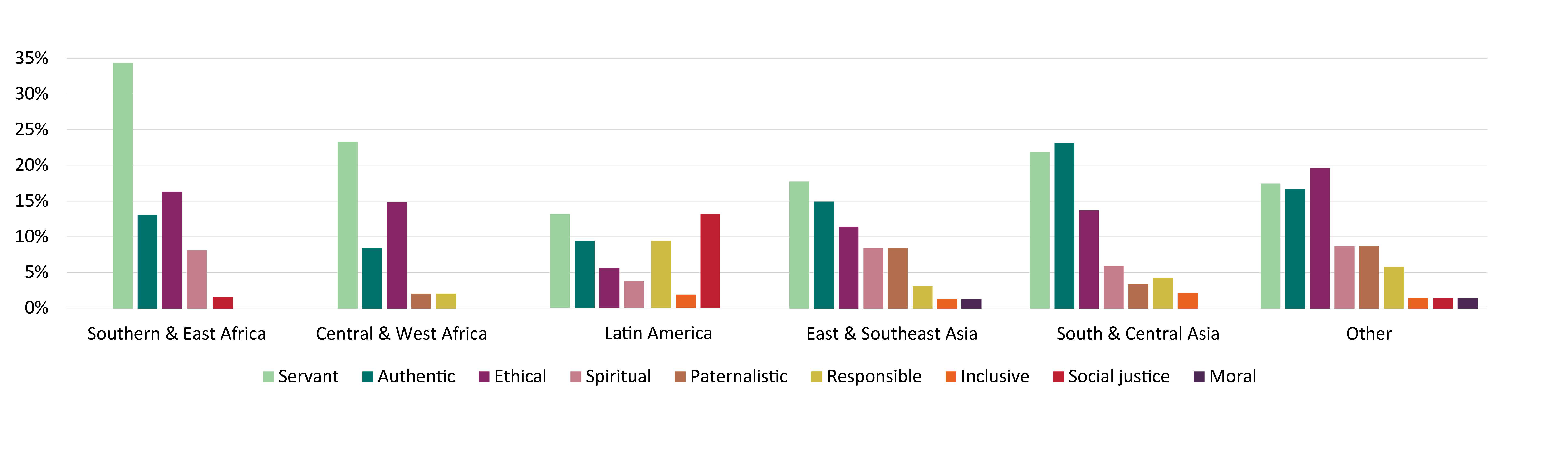 Character and Global Leadership Survey 2023 - Most research leadership models by region (percentage of regional papers)