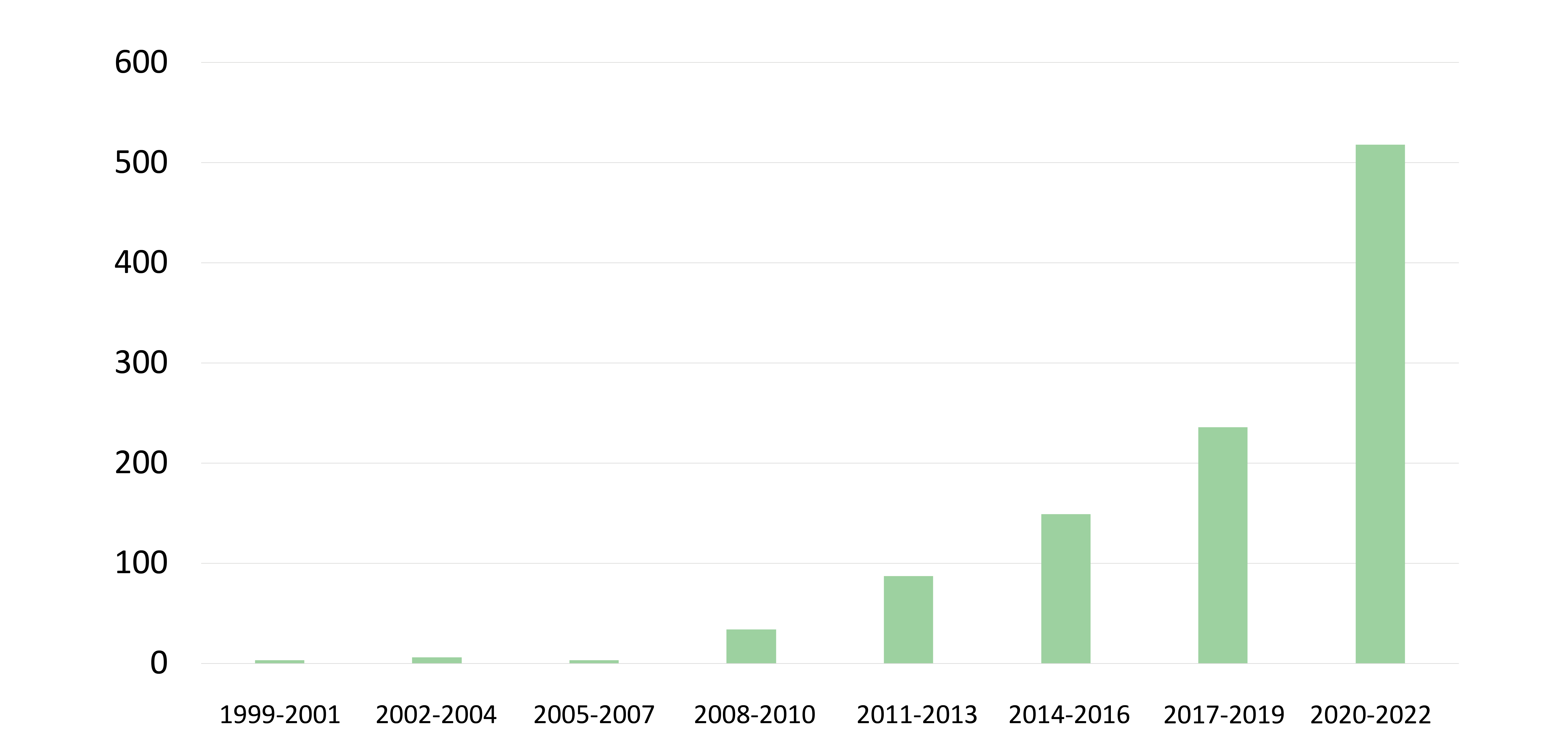Character and Global Leadership Survey 2023 - Total Number of Papers